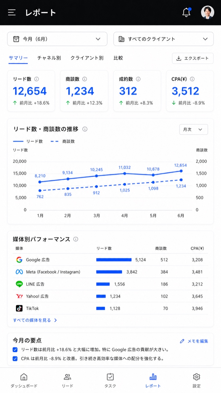スマートフォンの月次レポート画面。媒体ごとの成果を示すグラフと、期間推移を表す折れ線グラフが縦に並んで表示されている。