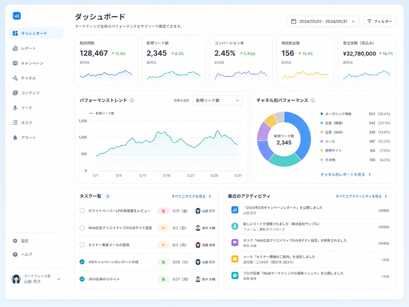 ダッシュボード画面。リード数・問い合わせ数・コンバージョン率・商談創出数・受注金額などの主要指標、リード数の推移グラフ、チャネル別の内訳、タスク一覧と最近のアクティビティをまとめて確認できます。