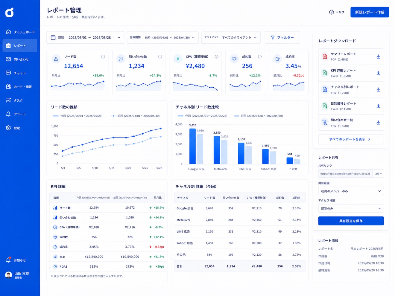 レポート管理画面の例。期間・比較期間の指定、リード数・問い合わせ数・CPA・成約数・成約率の指標と前月比、リード数の推移グラフ、チャネル別の比較、KPI詳細の表、PDF・CSVでの出力と共有リンクを表示。